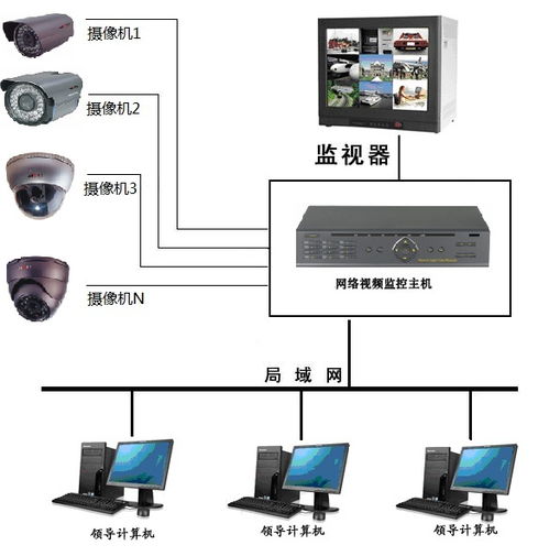 供应洪梅工厂监控,东莞工厂监控方案,东莞网络摄像机运用案例分析